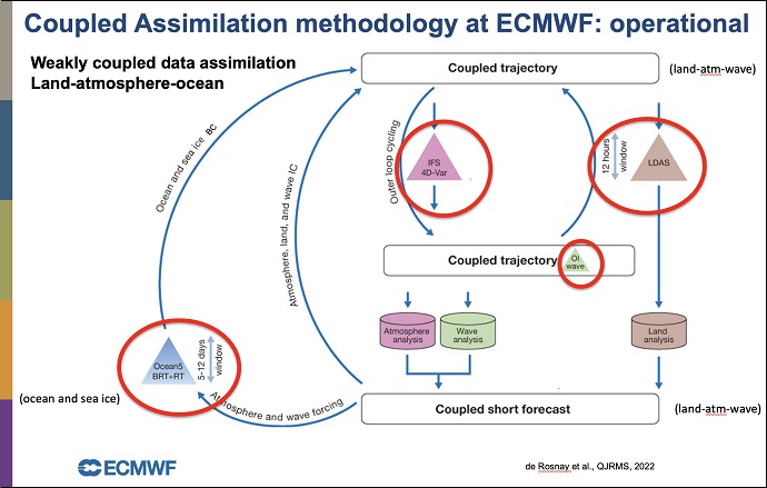 Slide from Patricia de Rosnay's presentation at EGU 2023 Slide from Patricia de Rosnay's presentation at EGU 2023