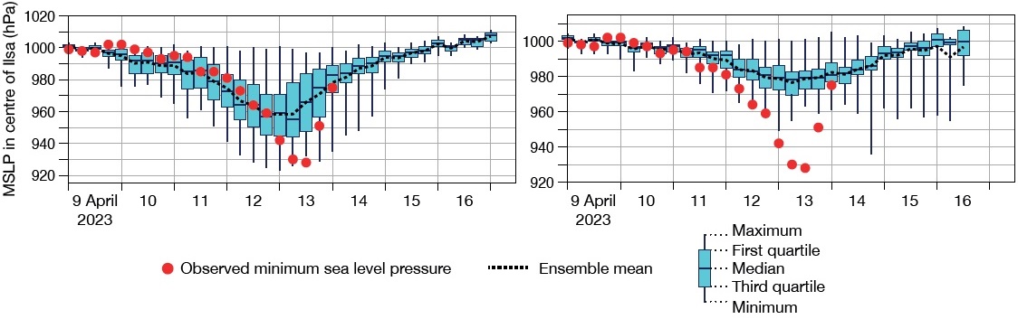 Tropical cyclone Ilsa pressure forecasts in Cycles 48r1 and 47r3 Tropical cyclone Ilsa pressure forecasts in Cycles 48r1 and 47r3