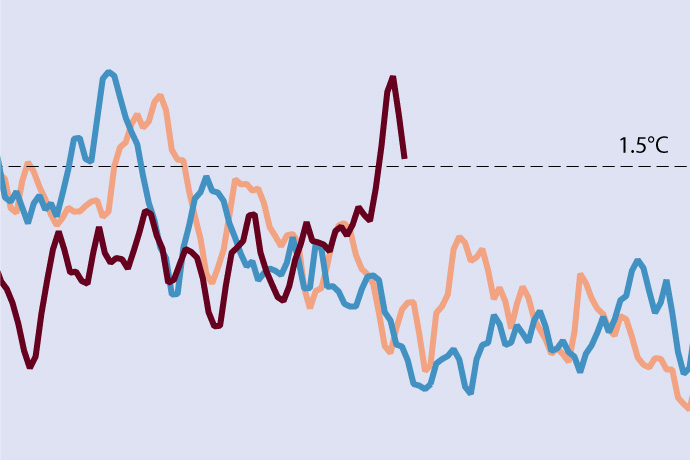 First June breach of 1.5°C limit First June breach of 1.5°C limit