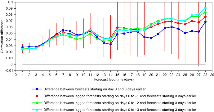 Difference in extended-range re-forecasts starting on day 0 and 3 days earlier Difference in extended-range re-forecasts starting on day 0 and 3 days earlier