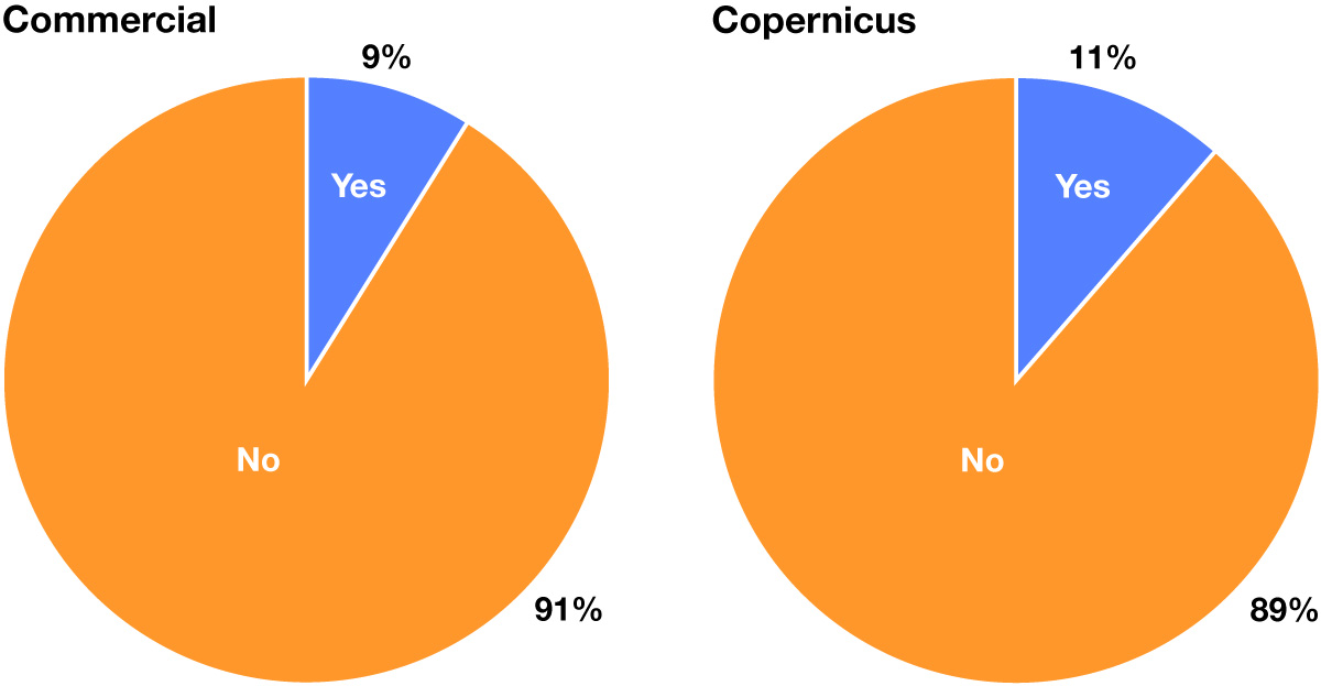 Awareness of changes in support services.