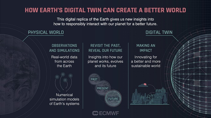 Illustration of how Earth's digital twin can create a better world Illustration of how Earth's digital twin can create a better world