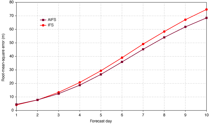 Root-mean-square error in geopotential height at 500 hPa for the IFS and the AIFS in the months of June–July–August 2023 in the northern hemisphere extratropics Figure showing Root-mean-square error in geopotential height at 500 hPa for the IFS and the AIFS in the months of June–July–August 2023 in the northern hemisphere extratropics