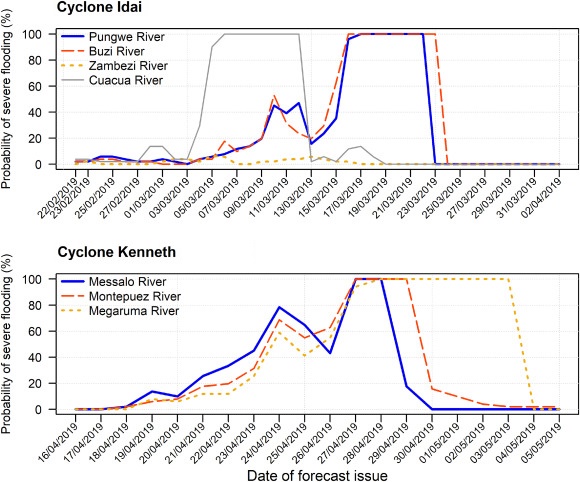 Probability of severe flooding for Cylones Idai, Kenneth