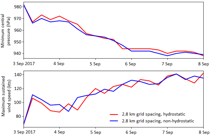 Central pressure and wind speed forecasts for Hurricane Irma using NH-IFS and H-IFS Central pressure and wind speed forecasts for Hurricane Irma using NH-IFS and H-IFS