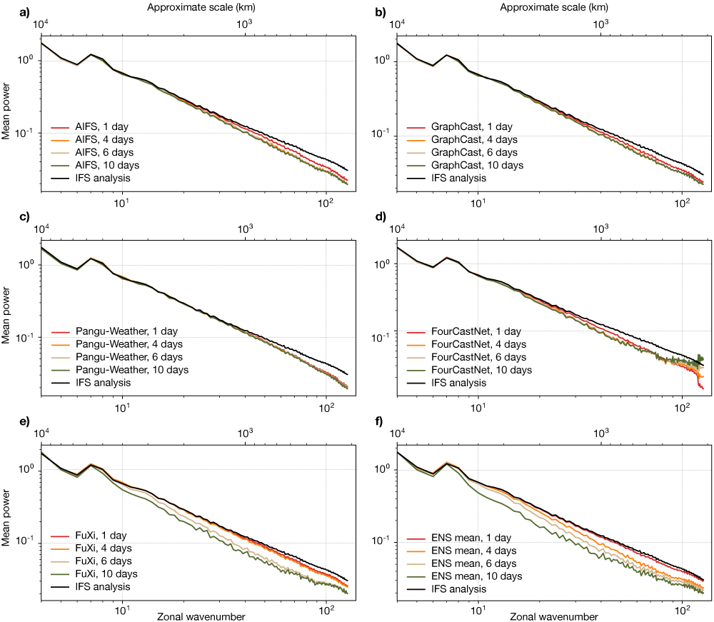 Power spectra from different ML models compared to IFS analysis 6 plots showing power spectra of forecasts for geopotential at 500 hPa (Z500) from different ML models and the ENS mean at day 1, 4, 6, and 10, compared with the spectrum of the IFS analysis