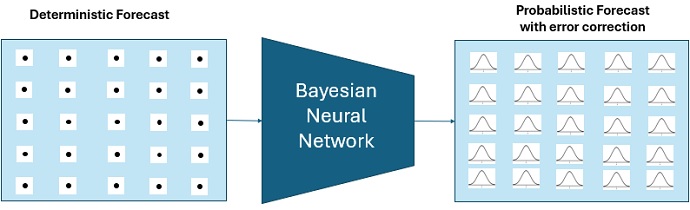 Machine learning in Destination Earth Machine learning in Destination Earth
