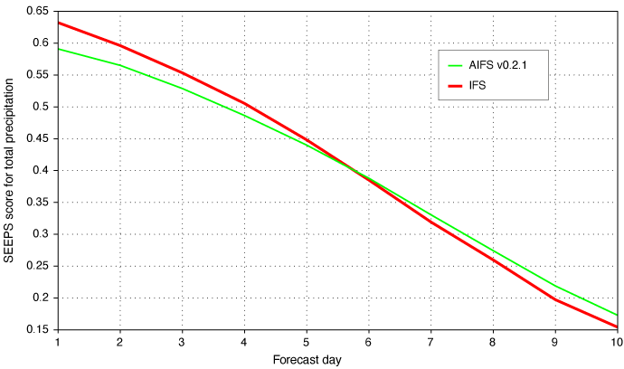 Comparison between AIFS v0.2.1 and IFS for 24h total precipitation, NH extratropics Graph comparing AIFS v0.2.1 and IFS for 24-hour accumulated total precipitation assessed against station observations using the SEEPS score, aggregated over the year 2022, for northern hemisphere extratropics