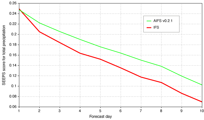 Comparison between AIFS v0.2.1 and IFS for 24h total precipitation, tropics Graph comparing AIFS v0.2.1 and IFS for 24-hour accumulated total precipitation assessed against station observations using the SEEPS score, aggregated over the year 2022, for the tropics