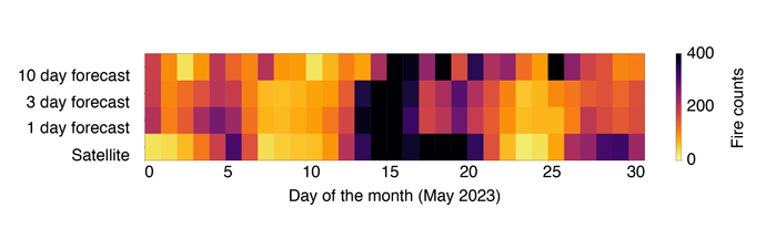Number of observed and predicted fires Number of active fires predicted at lead times of 1, 3, and 10 days compared with observations from MODIS satellite