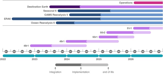 timeline_MTG2_as_of_Q1_2024_690px Timeline showing migration plan for GRIB2 between 2022 and 2026