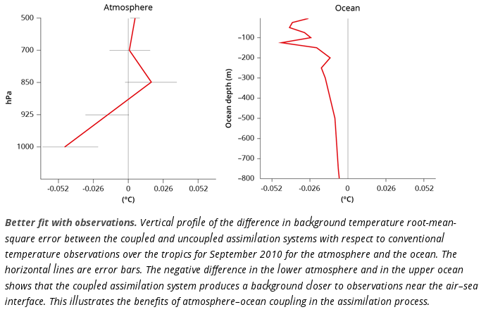 Shows the benefits of ocean-atmosphere coupling in data assimilation process
