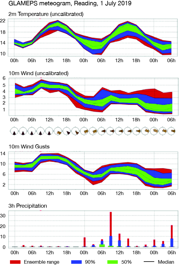 GLAMEPS meteogram.