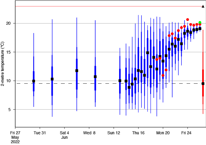European heatwave June 2022 - ensemble temperature plot for Tromsø