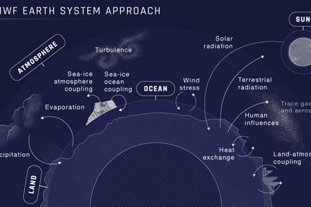 Earth system diagram Earth system diagram