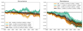 Figure 1 Changes to regime occurrence and persistence in the CMIP6 multimodel ensemble under an ssp585 scenario. Shading indicates uncertainty. Adapted from Dorrington, Fabiano and Strommen (2022). Figure 1 Changes to regime occurrence and persistence in the CMIP6 multimodel ensemble under an ssp585 scenario. Shading indicates uncertainty. Adapted from Dorrington, Fabiano and Strommen (2022).