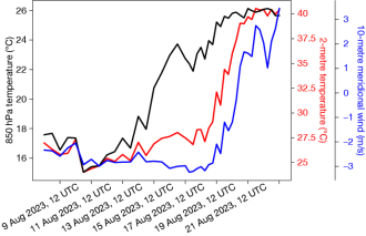 Forecast evolution of ensemble means.
