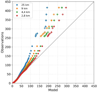 Observations of rainfall against the model at different resolutions Observations of rainfall against the model at different resolutions