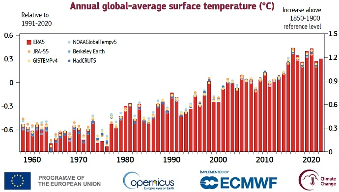 Annual global-average surface temperature Annual global-average surface temperature