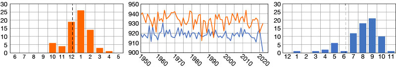 Annual mean sea level pressure minima. Annual mean sea level pressure minima.