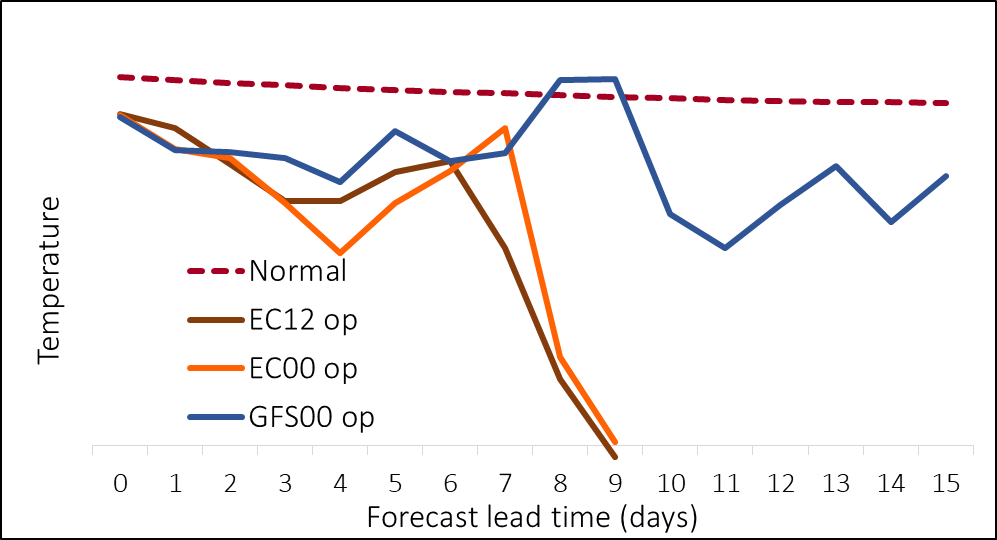 Figure 1 Forecasts for UK temperature (°C) from EC and GFS forecasts initialised on the same day, vs a 10 year normal. (Source: Lake Street, using data from ECMWF and NOAA). Figure 1 Forecasts for UK temperature (°C) from EC and GFS forecasts initialised on the same day, vs a 10 year normal. (Source: Lake Street, using data from ECMWF and NOAA).