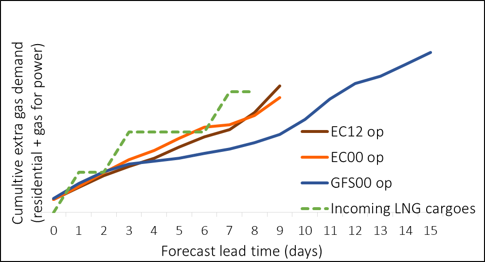 Figure 1 By translating the temperature and wind forecasts into gas demand (residential + gas for power) we can plot the cumulative gas demand above normal for each forecast. The green dashed line represents (hypothetical) incoming Liquified Natural Gas (LNG) cargoes. Figure 1 By translating the temperature and wind forecasts into gas demand (residential + gas for power) we can plot the cumulative gas demand above normal for each forecast. The green dashed line represents (hypothetical) incoming Liquified Natural Gas (LNG) cargoes.