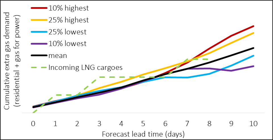 Figure 2 EC ensemble forecasts translated into gas demand (residential + gas for power) and ordered according to their position on day 10. Source: Lake Street, using data from ECMWF. Figure 2 EC ensemble forecasts translated into gas demand (residential + gas for power) and ordered according to their position on day 10. Source: Lake Street, using data from ECMWF.