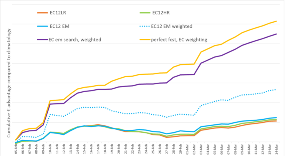Figure 3 The cumulative value of various ensemble strategies for a 96h wind forecast for IT. Methodology is similar to that used in Stanger et al 2019. Source: Lake Street, using data from ECMWF and GME. Figure 3 The cumulative value of various ensemble strategies for a 96h wind forecast for IT. Methodology is similar to that used in Stanger et al 2019. Source: Lake Street, using data from ECMWF and GME.