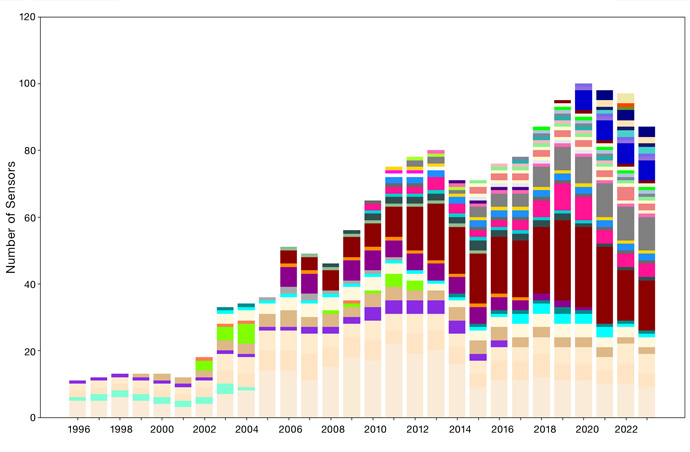 Number of satellite sensors operated operationally at ECMWF