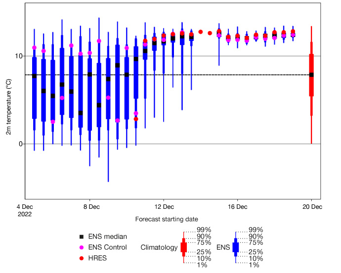 Temperature forecast for Reading for 20 December 2022