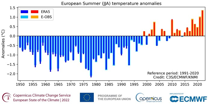 European land surface air temperature anomalies JJA 1950-2022 European land surface air temperature anomalies JJA 1950-2022