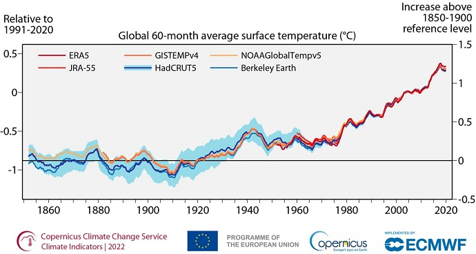 Global 60-month average surface air temperature 1850-2021 Global 60-month average surface air temperature 1850-2021