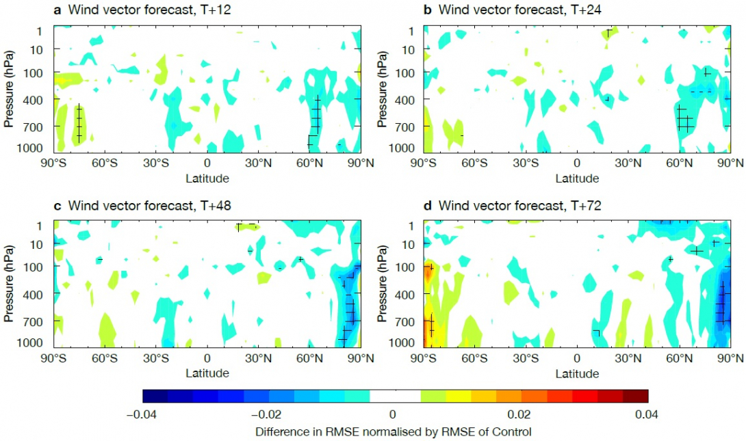 Better forecasts with all-surface assimilation Better forecasts with all-surface assimilation