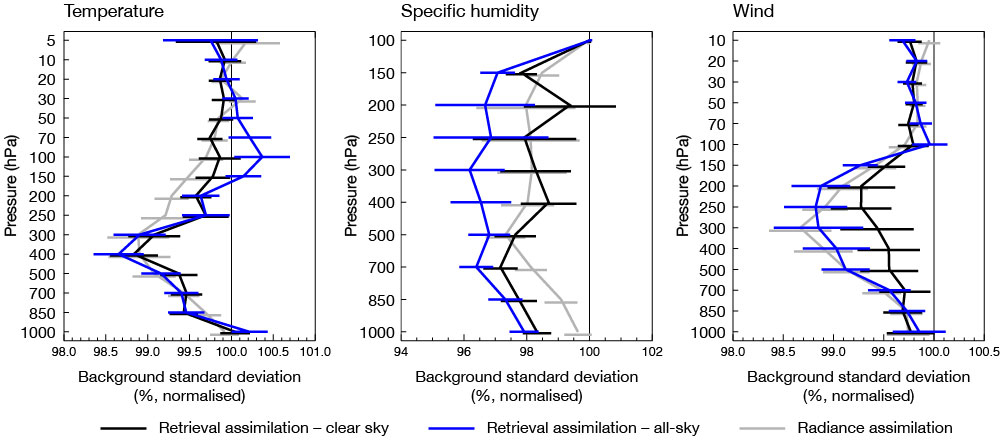 Retrieval assimilation vs radiance assimilation. Retrieval assimilation vs radiance assimilation.