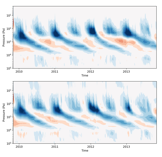 IFS forecasts depicting QBO Forecasts with the Integrated Forecasting System of the zonal-mean zonal jet averaged between latitudes -5 to 5, depicting the quasi-biennial oscillation (QBO).